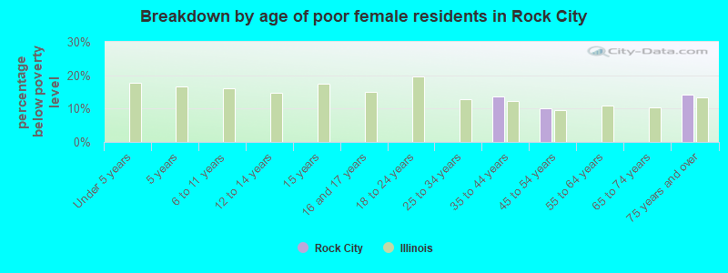 Breakdown by age of poor female residents in Rock City