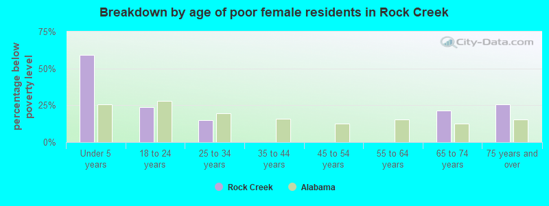 Breakdown by age of poor female residents in Rock Creek