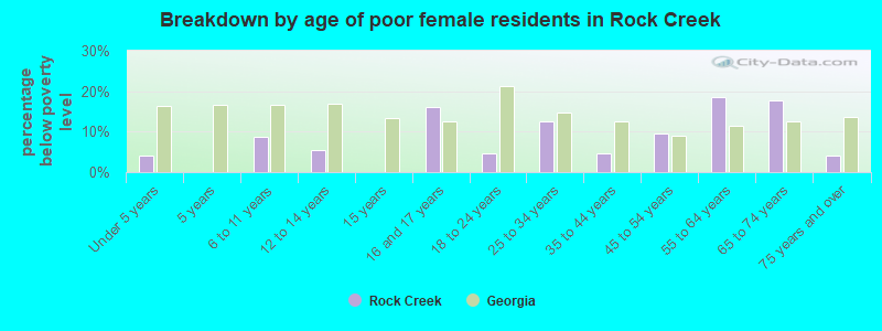 Breakdown by age of poor female residents in Rock Creek