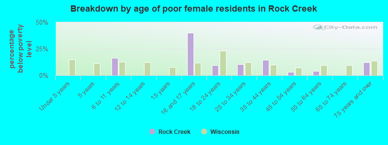 Breakdown by age of poor female residents in Rock Creek