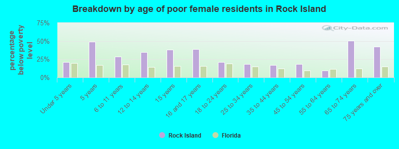 Breakdown by age of poor female residents in Rock Island