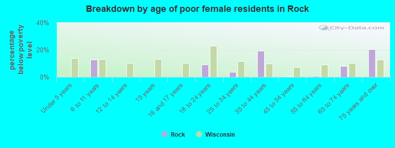 Breakdown by age of poor female residents in Rock