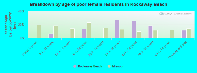 Breakdown by age of poor female residents in Rockaway Beach