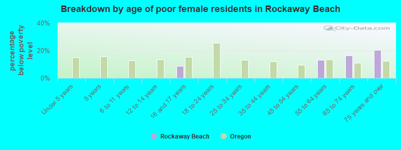 Breakdown by age of poor female residents in Rockaway Beach