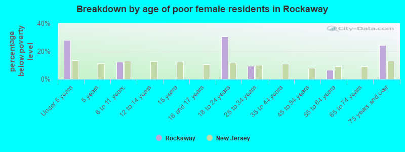 Breakdown by age of poor female residents in Rockaway