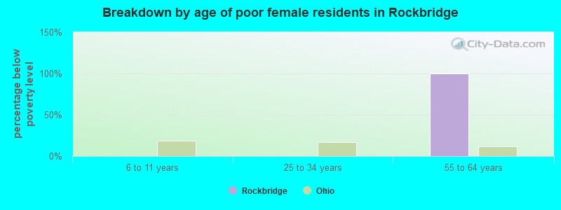 Breakdown by age of poor female residents in Rockbridge