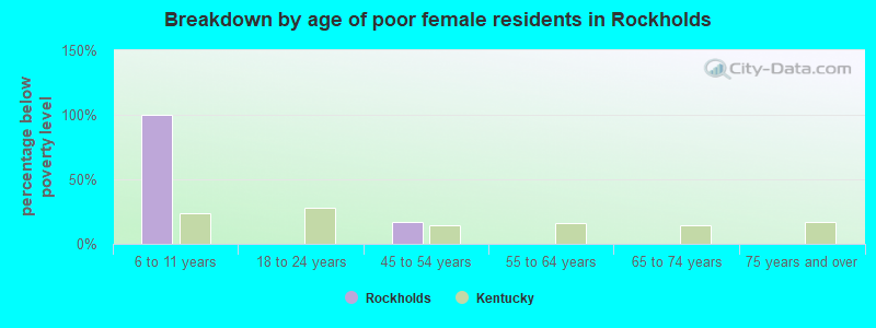 Breakdown by age of poor female residents in Rockholds
