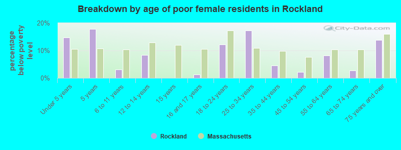 Breakdown by age of poor female residents in Rockland