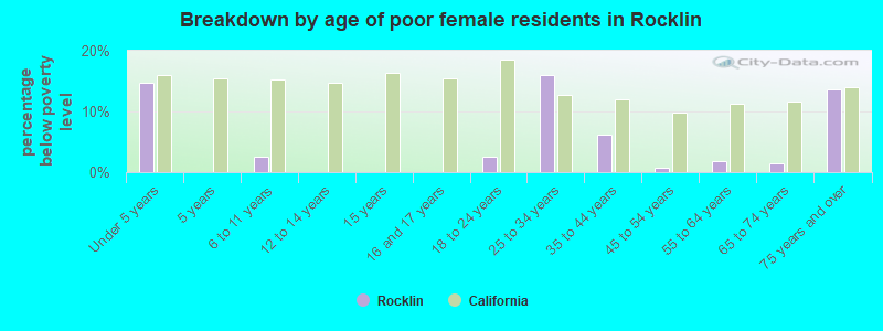 Breakdown by age of poor female residents in Rocklin