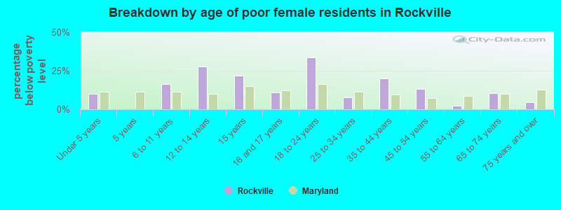 Breakdown by age of poor female residents in Rockville