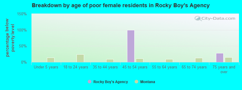 Breakdown by age of poor female residents in Rocky Boy's Agency
