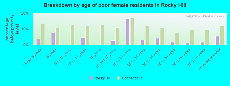 Breakdown by age of poor female residents in Rocky Hill