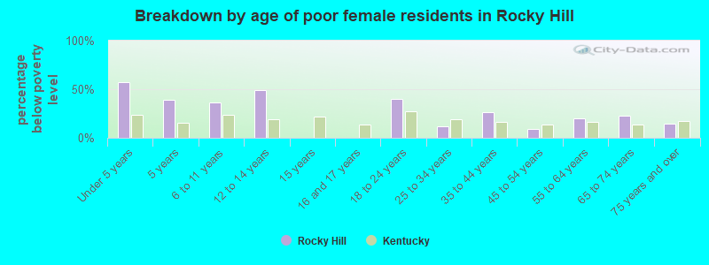 Breakdown by age of poor female residents in Rocky Hill