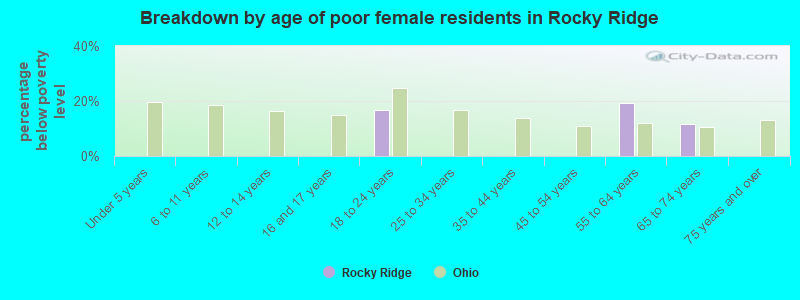 Breakdown by age of poor female residents in Rocky Ridge