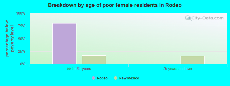 Breakdown by age of poor female residents in Rodeo