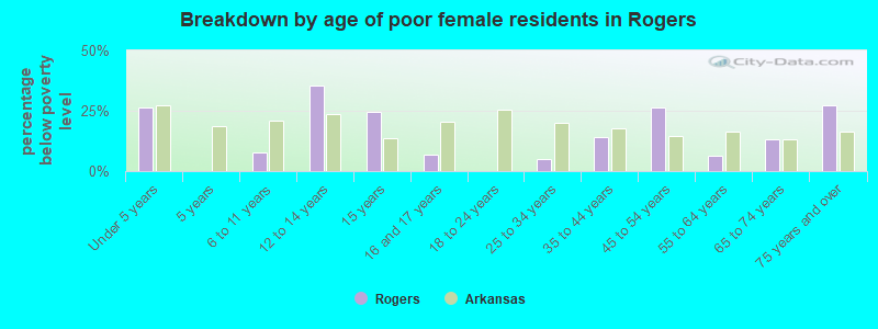 Breakdown by age of poor female residents in Rogers