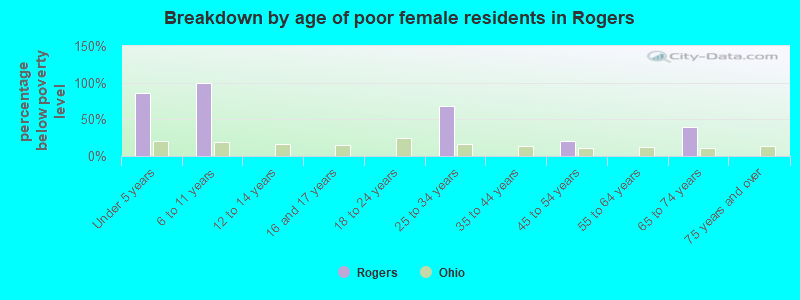 Breakdown by age of poor female residents in Rogers