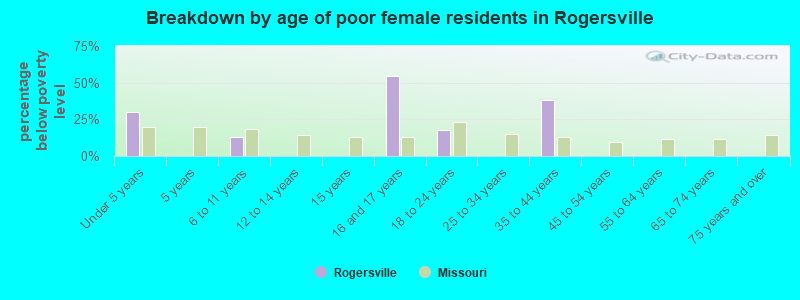 Breakdown by age of poor female residents in Rogersville