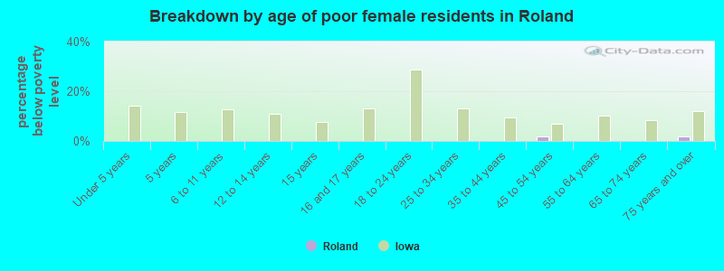 Breakdown by age of poor female residents in Roland