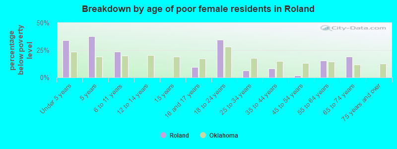 Breakdown by age of poor female residents in Roland