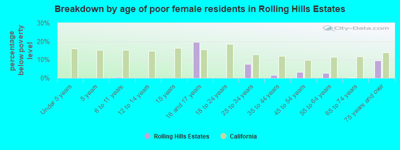 Breakdown by age of poor female residents in Rolling Hills Estates