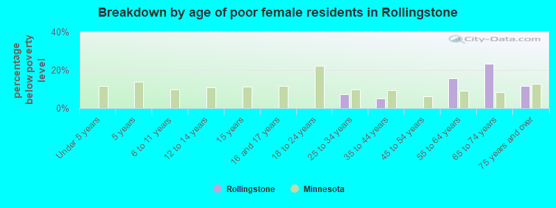 Breakdown by age of poor female residents in Rollingstone
