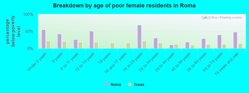 Breakdown by age of poor female residents in Roma