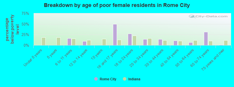 Breakdown by age of poor female residents in Rome City