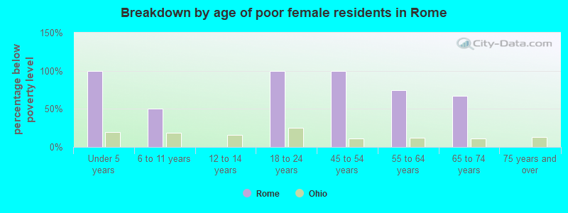 Breakdown by age of poor female residents in Rome