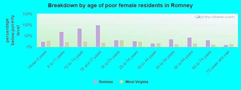 Breakdown by age of poor female residents in Romney