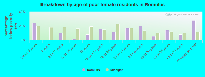 Breakdown by age of poor female residents in Romulus