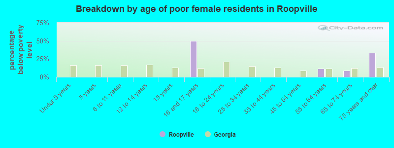 Breakdown by age of poor female residents in Roopville