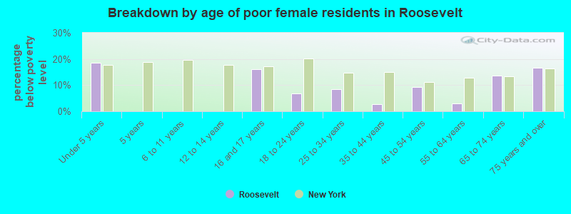 Breakdown by age of poor female residents in Roosevelt