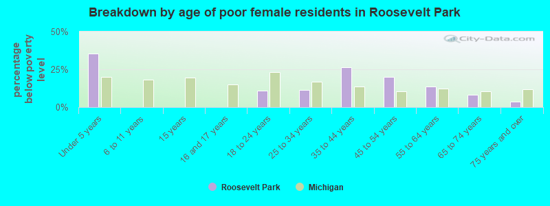 Breakdown by age of poor female residents in Roosevelt Park