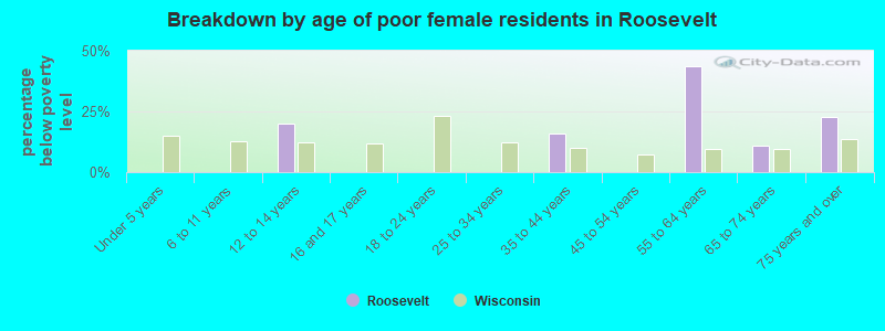 Breakdown by age of poor female residents in Roosevelt