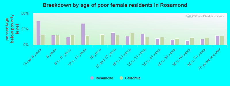 Breakdown by age of poor female residents in Rosamond