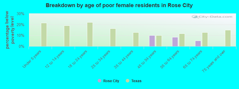 Breakdown by age of poor female residents in Rose City