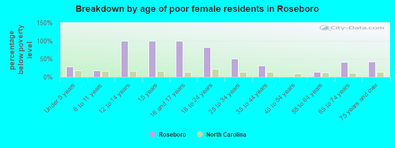 Breakdown by age of poor female residents in Roseboro