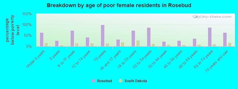 Breakdown by age of poor female residents in Rosebud