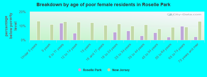 Breakdown by age of poor female residents in Roselle Park