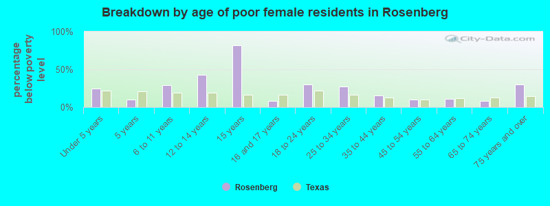 Breakdown by age of poor female residents in Rosenberg