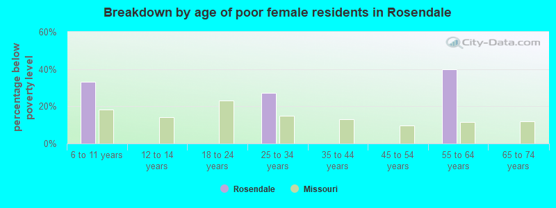 Breakdown by age of poor female residents in Rosendale