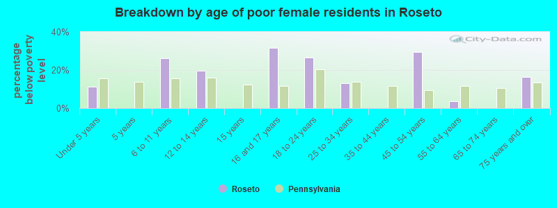 Breakdown by age of poor female residents in Roseto