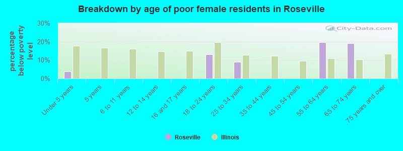 Breakdown by age of poor female residents in Roseville