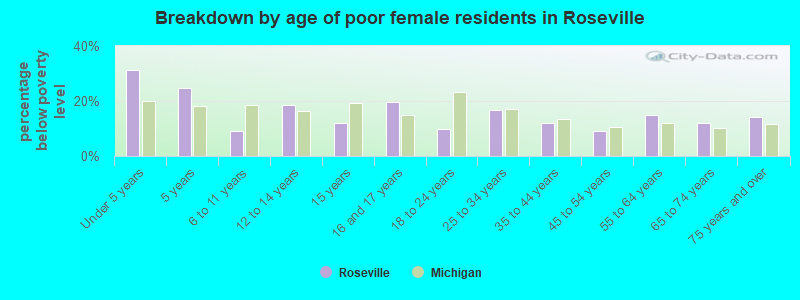 Breakdown by age of poor female residents in Roseville