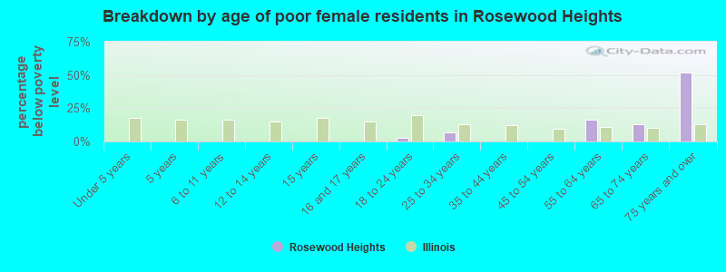 Breakdown by age of poor female residents in Rosewood Heights