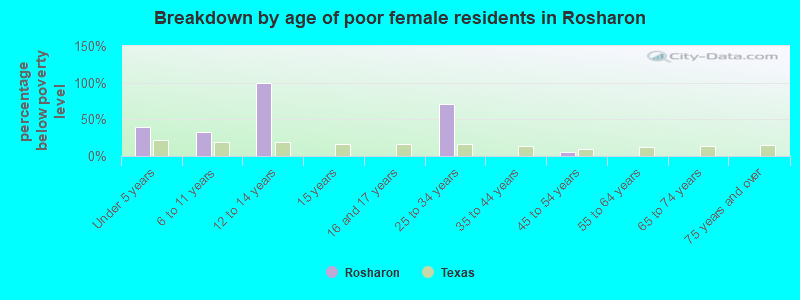 Breakdown by age of poor female residents in Rosharon