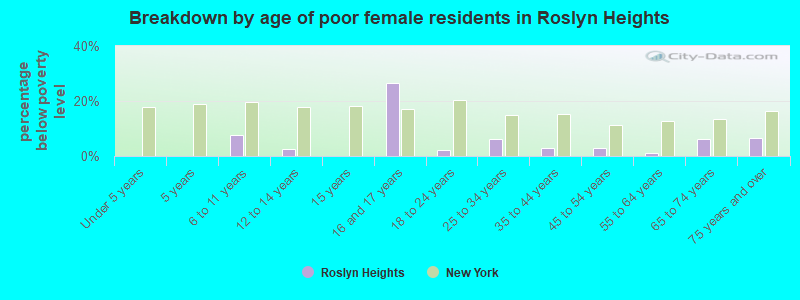 Breakdown by age of poor female residents in Roslyn Heights