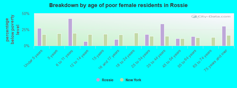 Breakdown by age of poor female residents in Rossie
