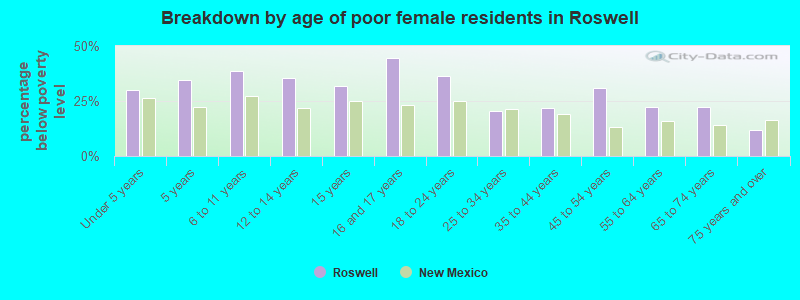 Breakdown by age of poor female residents in Roswell